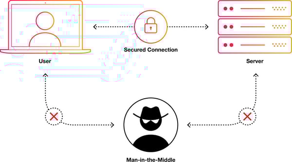 Man-in-the-middle attack